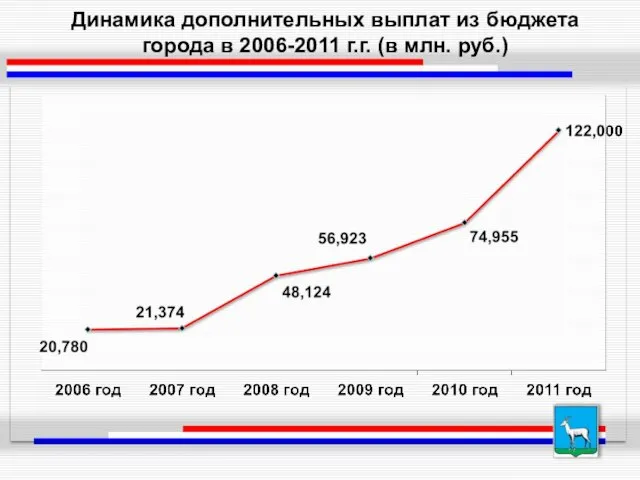 Динамика дополнительных выплат из бюджета города в 2006-2011 г.г. (в млн. руб.)