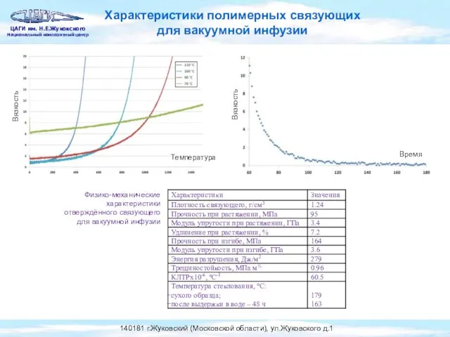 Вязкость Вязкость Характеристики полимерных связующих для вакуумной инфузии Время Температура Физико-механические характеристики