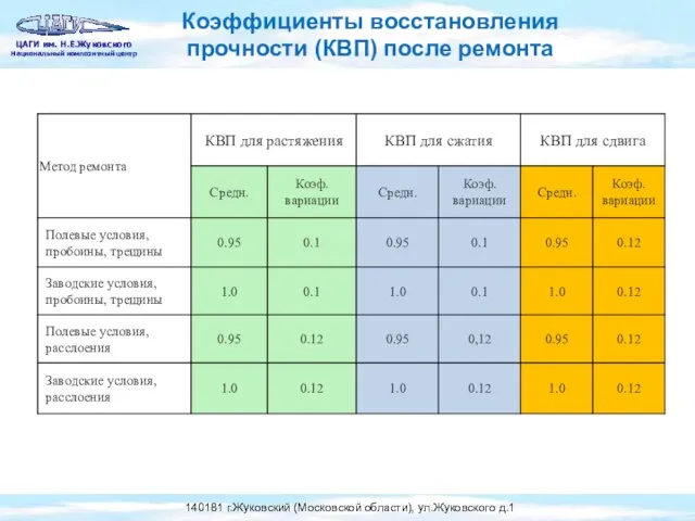 Коэффициенты восстановления прочности (КВП) после ремонта