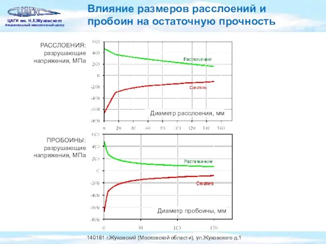 РАССЛОЕНИЯ: разрушающие напряжения, МПа Влияние размеров расслоений и пробоин на остаточную прочность