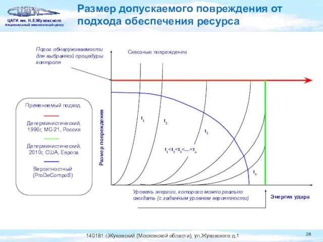 Размер допускаемого повреждения от подхода обеспечения ресурса tn Размер повреждения Порог обнаруживаемости