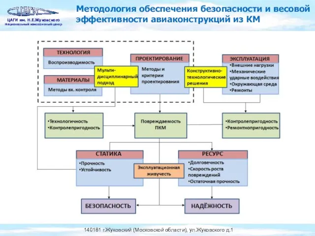 Методология обеспечения безопасности и весовой эффективности авиаконструкций из КМ