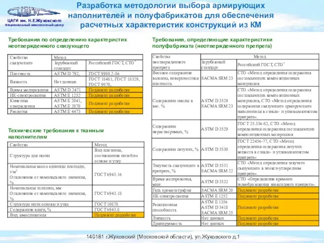 Требования по определению характеристик неотвержденного связующего Технические требования к тканным наполнителям Требования,