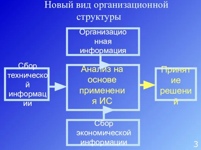 Новый вид организационной структуры Анализ на основе применения ИС Сбор экономической информации