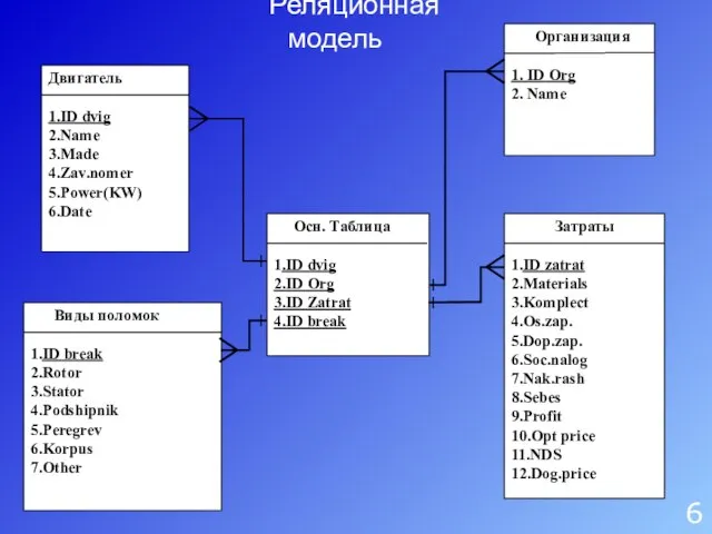 Двигатель 1.ID dvig 2.Name 3.Made 4.Zav.nomer 5.Power(KW) 6.Date Осн. Таблица 1.ID dvig