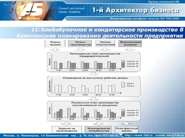 1С:Хлебобулочное и кондитерское производство 8 Комплексное планирование деятельности предприятия