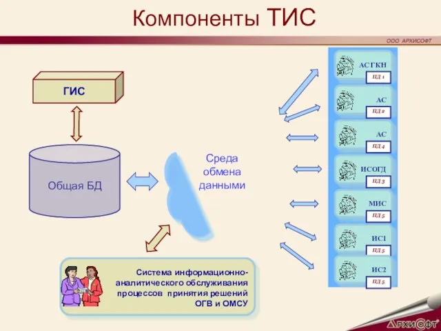 Компоненты ТИС Среда обмена данными Общая БД ГИС