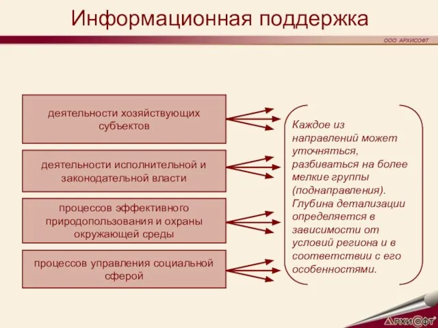 Информационная поддержка Каждое из направлений может уточняться, разбиваться на более мелкие группы