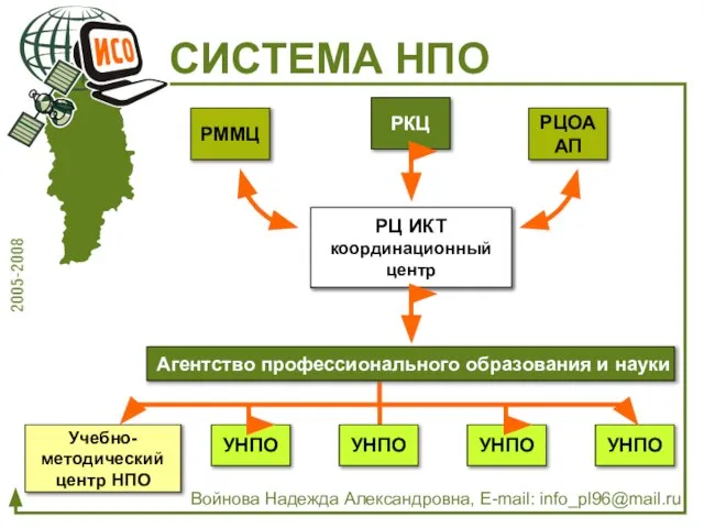 СИСТЕМА НПО Войнова Надежда Александровна, E-mail: info_pl96@mail.ru РКЦ Учебное заведение НПО ПЛ