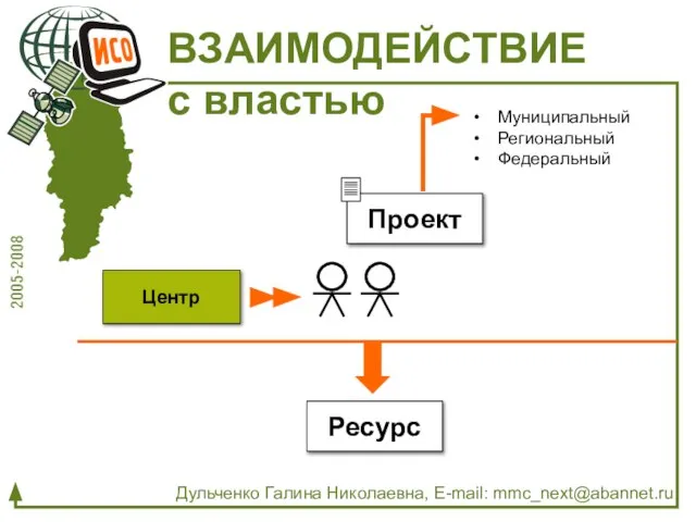 ВЗАИМОДЕЙСТВИЕ с властью Дульченко Галина Николаевна, E-mail: mmc_next@abannet.ru Проект Центр Муниципальный Региональный Федеральный Ресурс