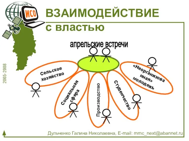 апрельские встречи Сельское хозяйство ВЗАИМОДЕЙСТВИЕ с властью Социальная сфера Производство Студенчество «Неорганизованная»