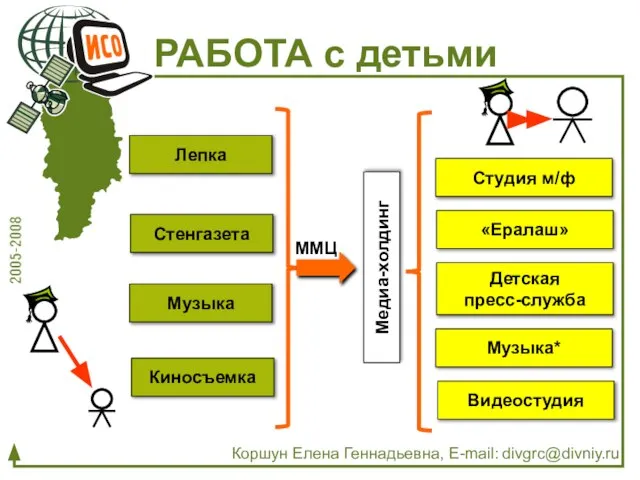 РАБОТА с детьми Коршун Елена Геннадьевна, E-mail: divgrc@divniy.ru Медиа-холдинг Лепка Киносъемка Музыка