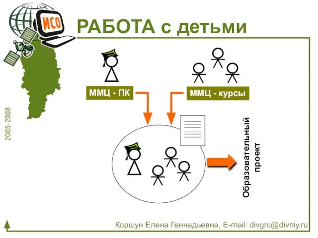 РАБОТА с детьми Коршун Елена Геннадьевна, E-mail: divgrc@divniy.ru ММЦ - ПК ММЦ - курсы Образовательный проект