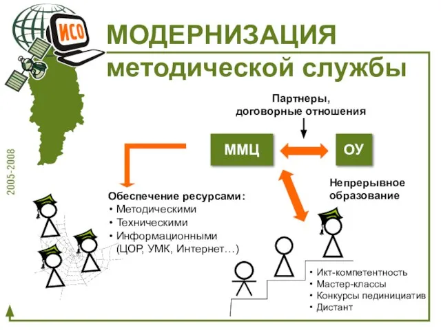 ММЦ ОУ Партнеры, договорные отношения Непрерывное образование Обеспечение ресурсами: Методическими Техническими Информационными