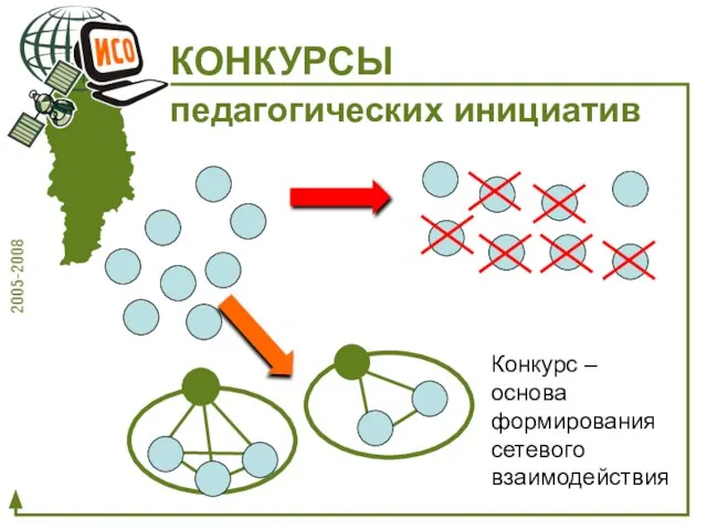 КОНКУРСЫ педагогических инициатив Конкурс – основа формирования сетевого взаимодействия