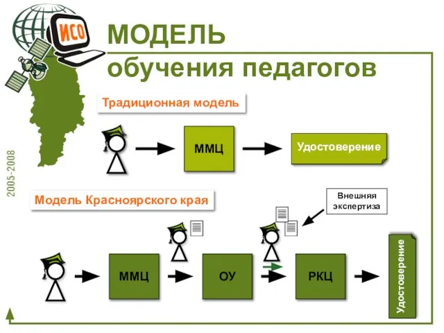 Традиционная модель Модель Красноярского края Удостоверение ММЦ ММЦ ОУ РКЦ Удостоверение Внешняя экспертиза МОДЕЛЬ обучения педагогов