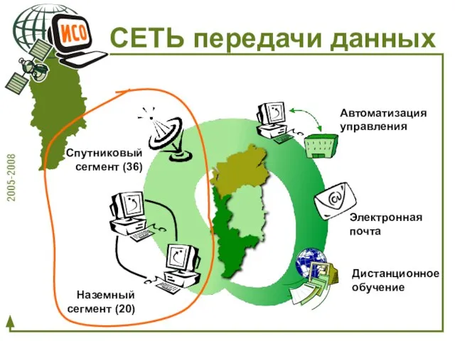 Автоматизация управления Электронная почта Наземный сегмент (20) Спутниковый сегмент (36) Дистанционное обучение СЕТЬ передачи данных