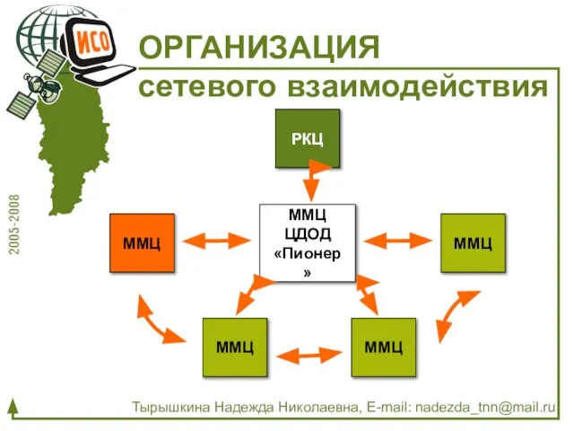 ОРГАНИЗАЦИЯ сетевого взаимодействия Тырышкина Надежда Николаевна, E-mail: nadezda_tnn@mail.ru РКЦ ММЦ ММЦ ММЦ ЦДОД «Пионер» ММЦ ММЦ