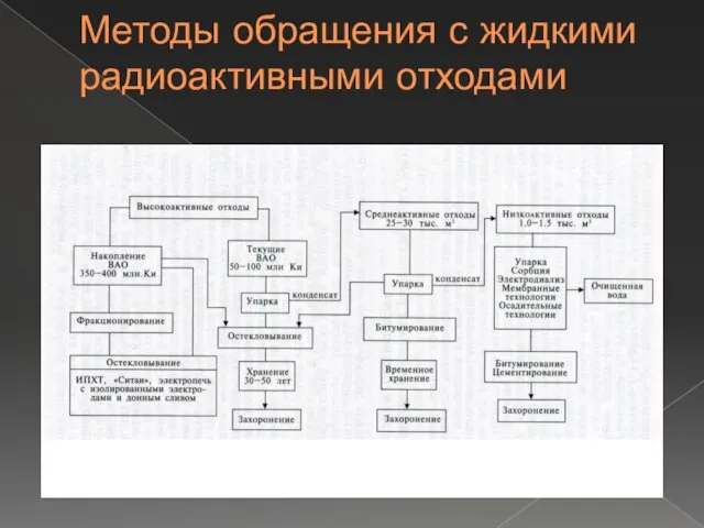 Методы обращения с жидкими радиоактивными отходами