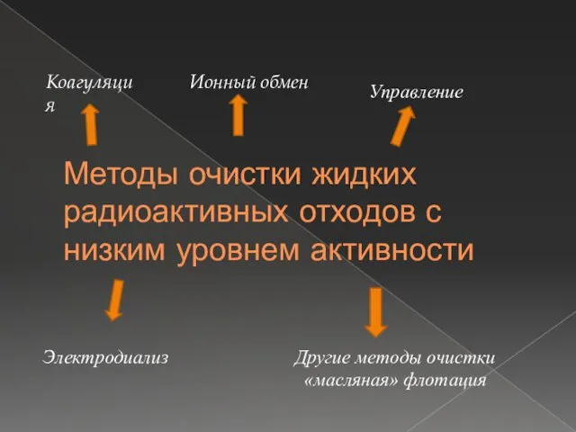 Методы очистки жидких радиоактивных отходов с низким уровнем активности Коагуляция Ионный обмен