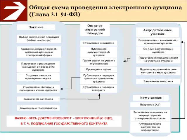 Общая схема проведения электронного аукциона (Глава 3.1 94-ФЗ) Заказчик Выбор электронной площадки