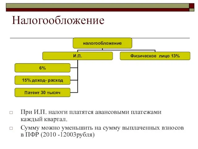 Налогообложение При И.П. налоги платятся авансовыми платежами каждый квартал. Сумму можно уменьшить