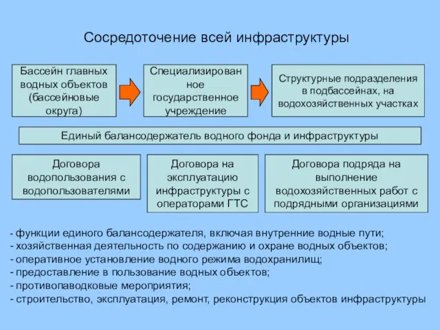 Сосредоточение всей инфраструктуры Бассейн главных водных объектов (бассейновые округа) Специализированное государственное учреждение