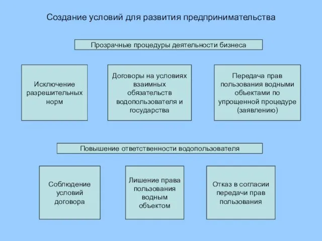 Создание условий для развития предпринимательства Прозрачные процедуры деятельности бизнеса Исключение разрешительных норм