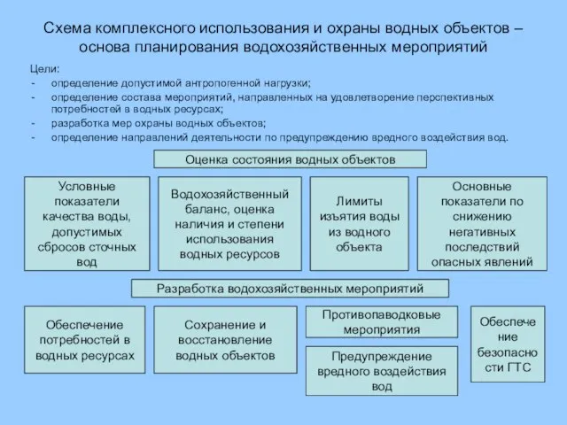 Схема комплексного использования и охраны водных объектов – основа планирования водохозяйственных мероприятий