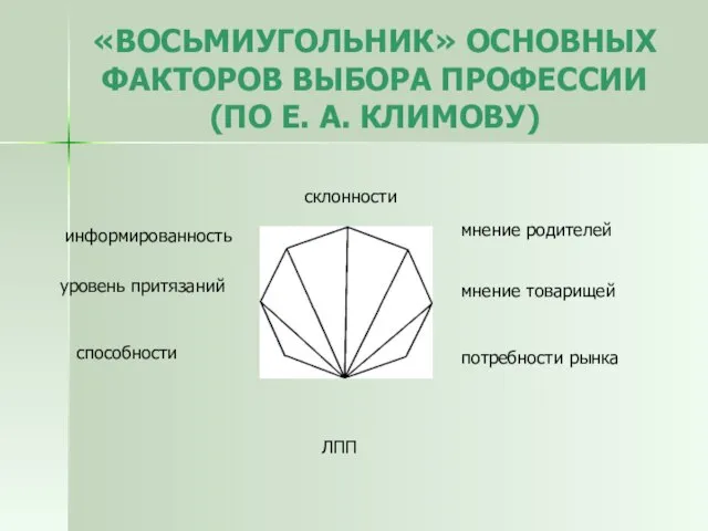 «ВОСЬМИУГОЛЬНИК» ОСНОВНЫХ ФАКТОРОВ ВЫБОРА ПРОФЕССИИ (ПО Е. А. КЛИМОВУ) склонности мнение родителей