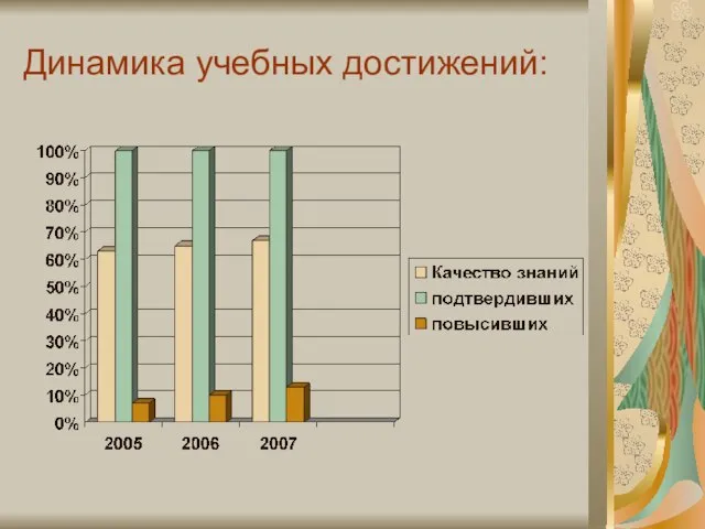 Динамика учебных достижений: