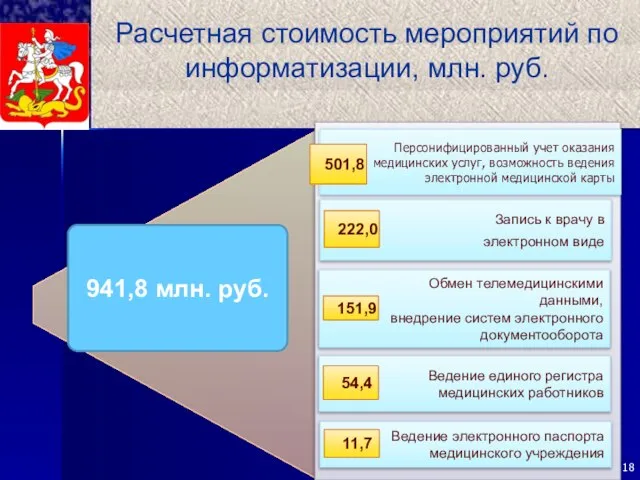 Расчетная стоимость мероприятий по информатизации, млн. руб. 941,8 млн. руб.