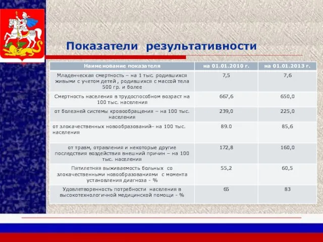 Показатели результативности