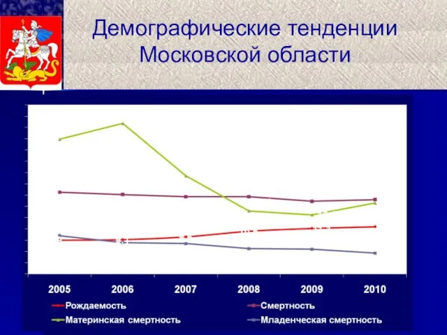 Демографические тенденции Московской области