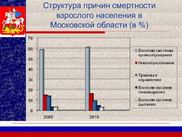 Структура причин смертности взрослого населения в Московской области (в %)