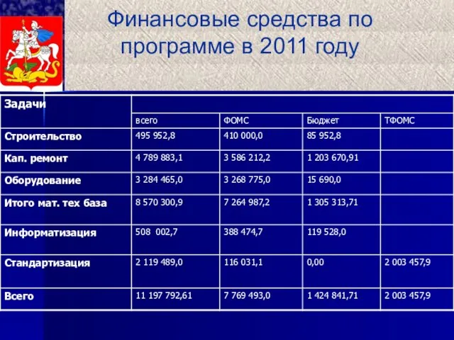 Финансовые средства по программе в 2011 году