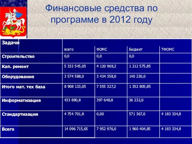 Финансовые средства по программе в 2012 году