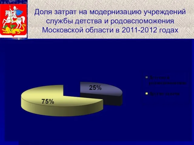 Доля затрат на модернизацию учреждений службы детства и родовспоможения Московской области в 2011-2012 годах