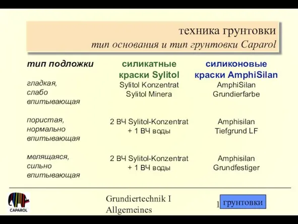 Grundiertechnik I Allgemeines тип подложки гладкая, слабо впитывающая пористая, нормально впитывающая мелящаяся,