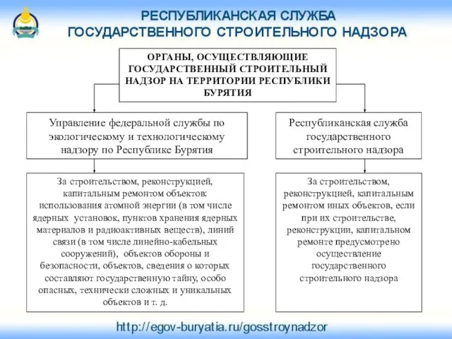 ОРГАНЫ, ОСУЩЕСТВЛЯЮЩИЕ ГОСУДАРСТВЕННЫЙ СТРОИТЕЛЬНЫЙ НАДЗОР НА ТЕРРИТОРИИ РЕСПУБЛИКИ БУРЯТИЯ Республиканская служба государственного