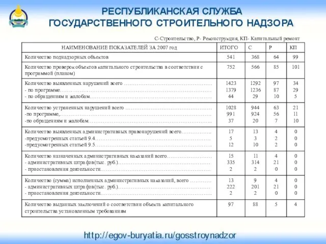 ОТЧЕТ По осуществлению государственного строительного надзора при строительстве(С), ремонте(Р), капитальном ремонте(КП) объектов