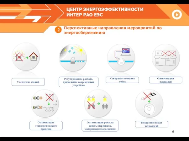 Утепление зданий Оптимизация технологического процесса Оптимизация режима работы персонала, модернизация освещения Совершенствование