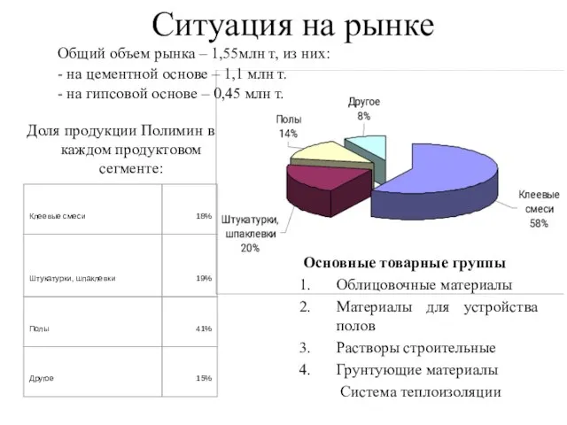 Ситуация на рынке Общий объем рынка – 1,55млн т, из них: -