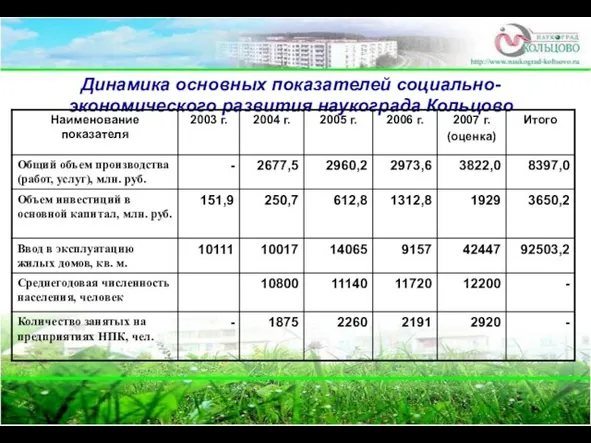 Динамика основных показателей социально-экономического развития наукограда Кольцово