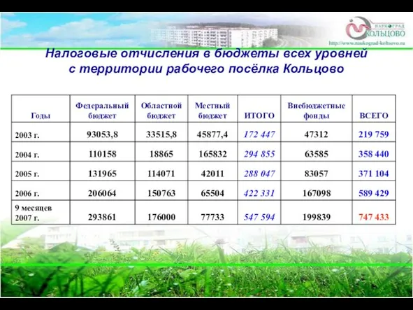 Налоговые отчисления в бюджеты всех уровней с территории рабочего посёлка Кольцово