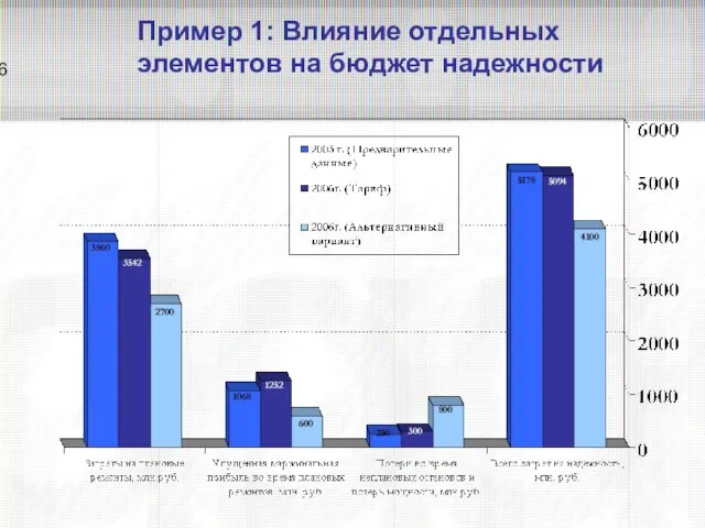 Пример 1: Влияние отдельных элементов на бюджет надежности