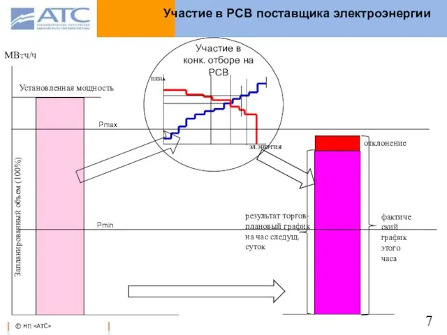 Установленная мощность МВтч/ч Запланированный объем (100%) Участие в РСВ поставщика электроэнергии фактический