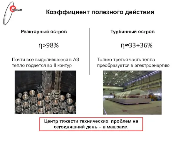 Коэффициент полезного действия η>98% η≈33÷36% Реакторный остров Турбинный остров Почти все выделившееся