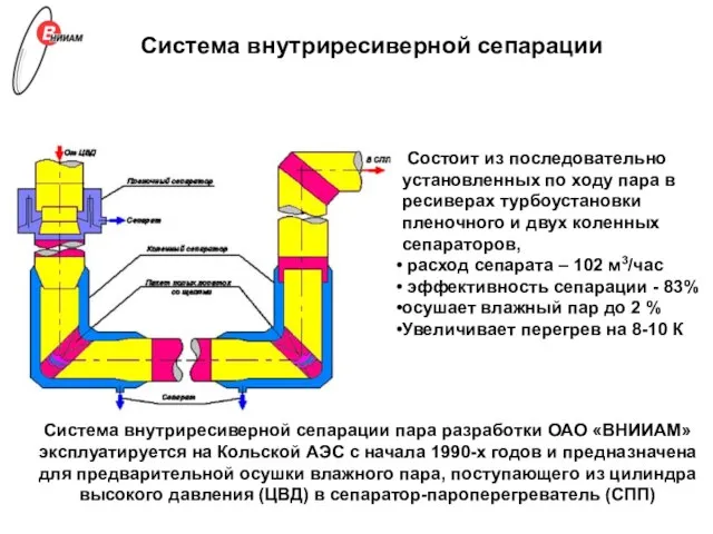 Система внутриресиверной сепарации Состоит из последовательно установленных по ходу пара в ресиверах