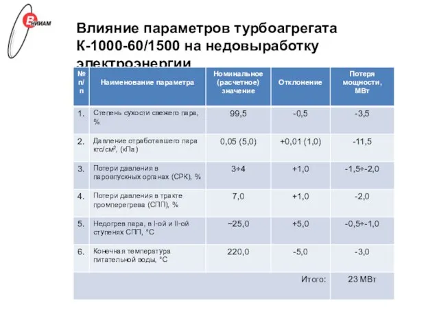 Влияние параметров турбоагрегата К-1000-60/1500 на недовыработку электроэнергии